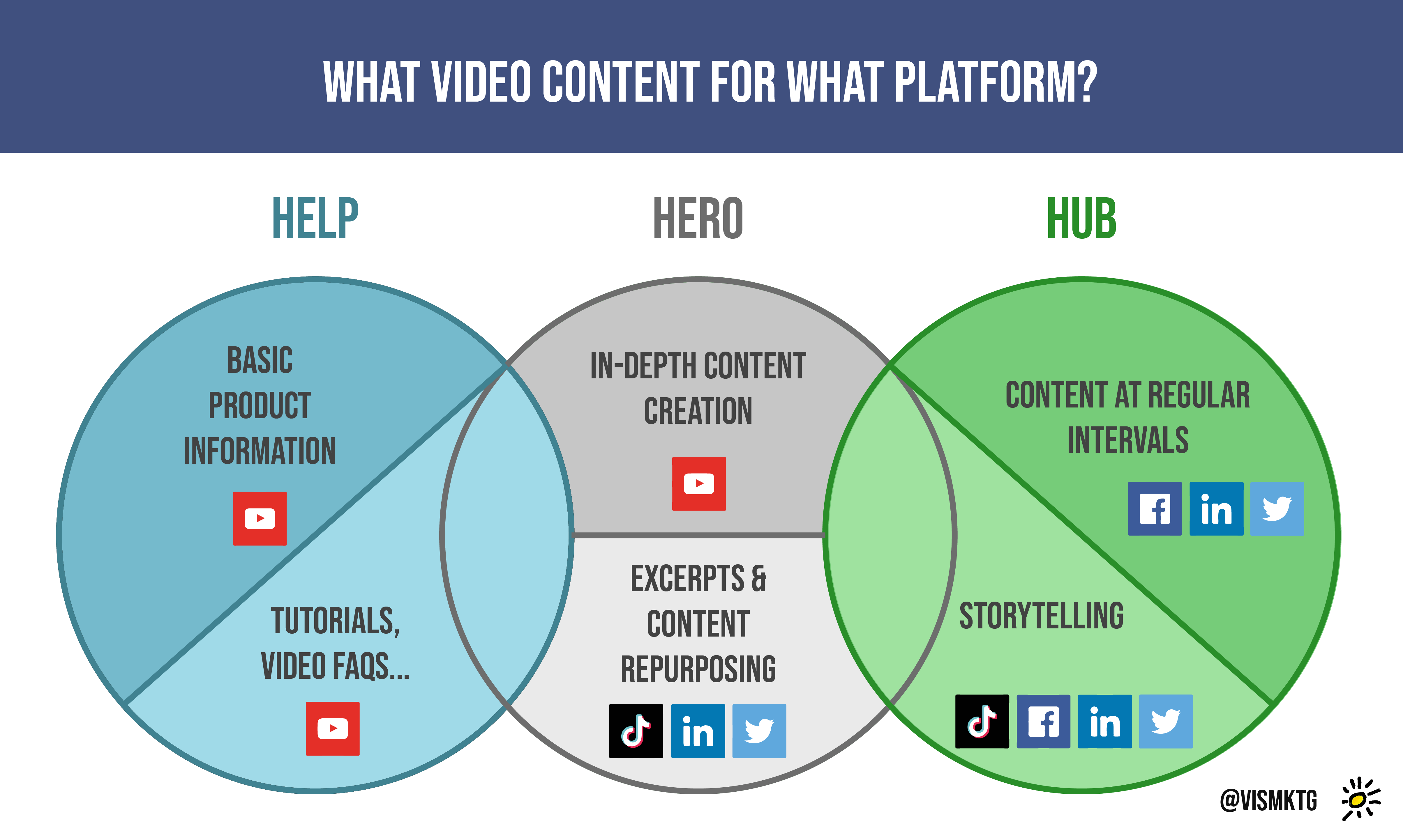 Video Strategy - Which type of video content for which platform - click on image to enlarge