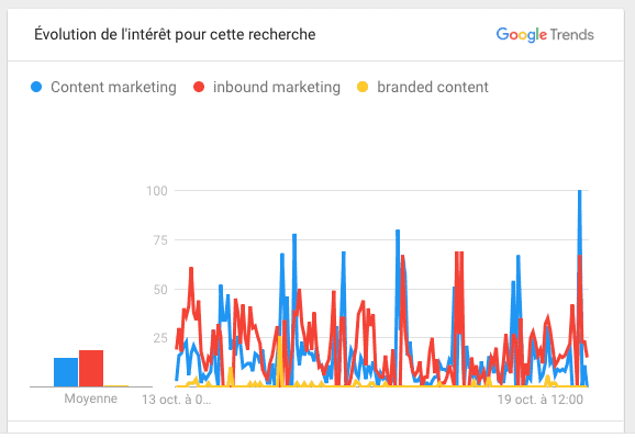 content marketing