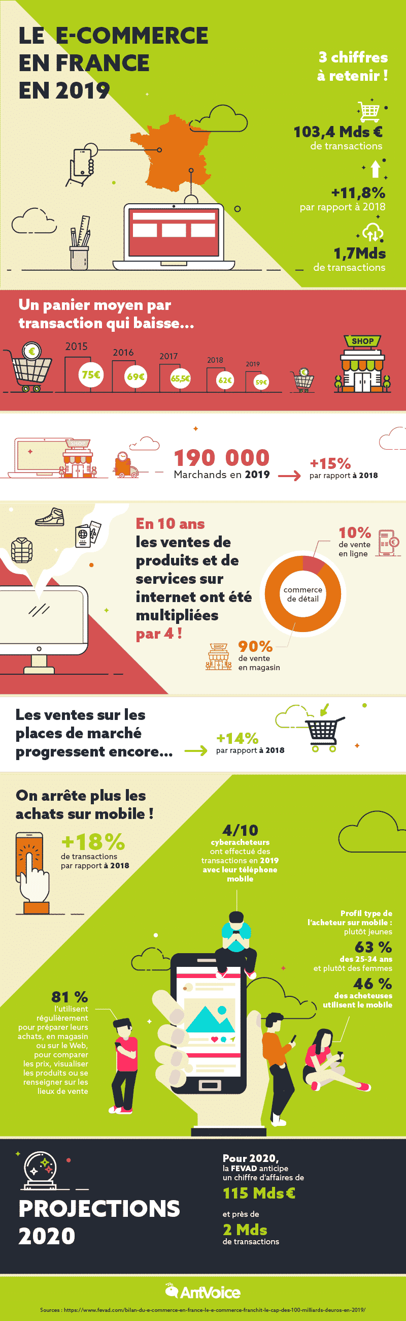 ecommerce marketplaces Iincontournables