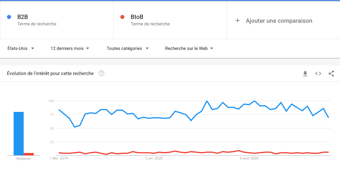 BtoB ou B2B ?