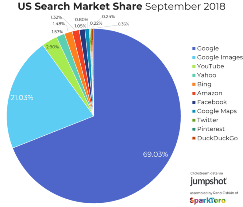 The market shares of search engines in the USA in 2020: no comment!