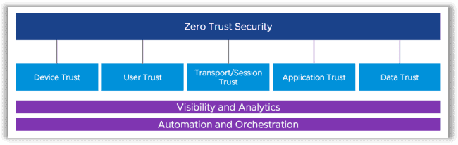 Zero-Trust et Digital Workplace