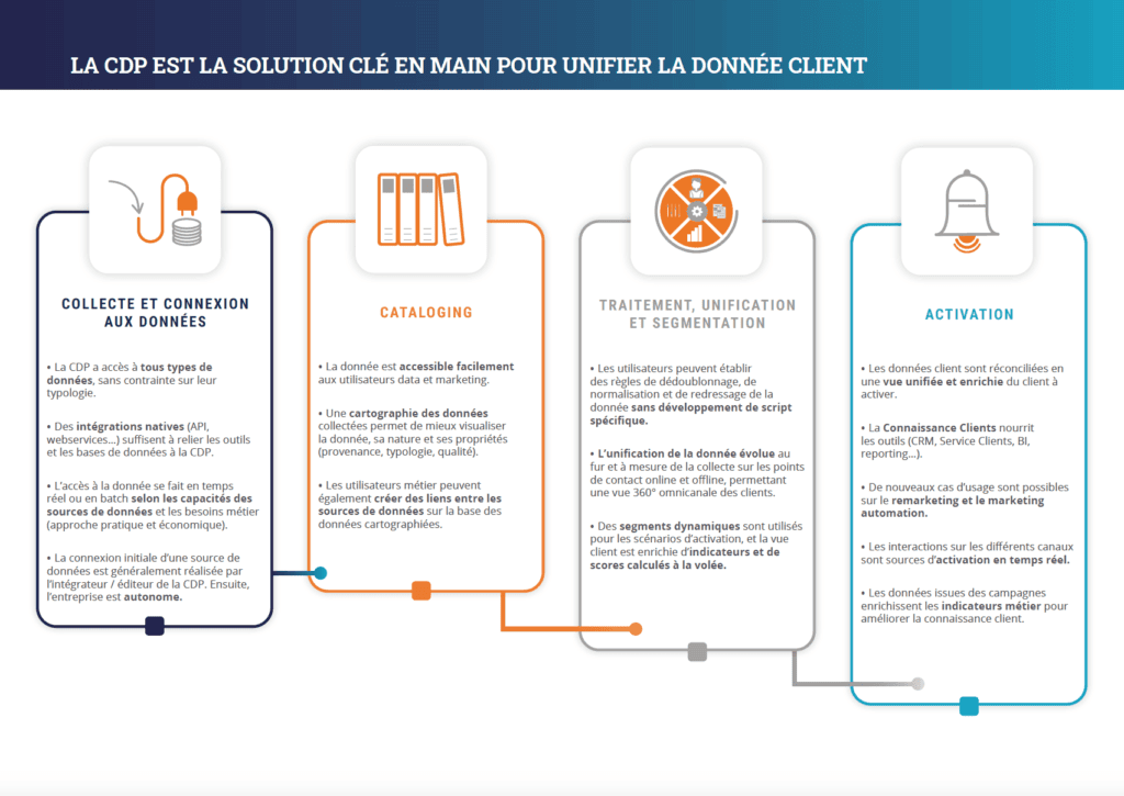 4 étapes pour unfier les données clients avec la CDP
