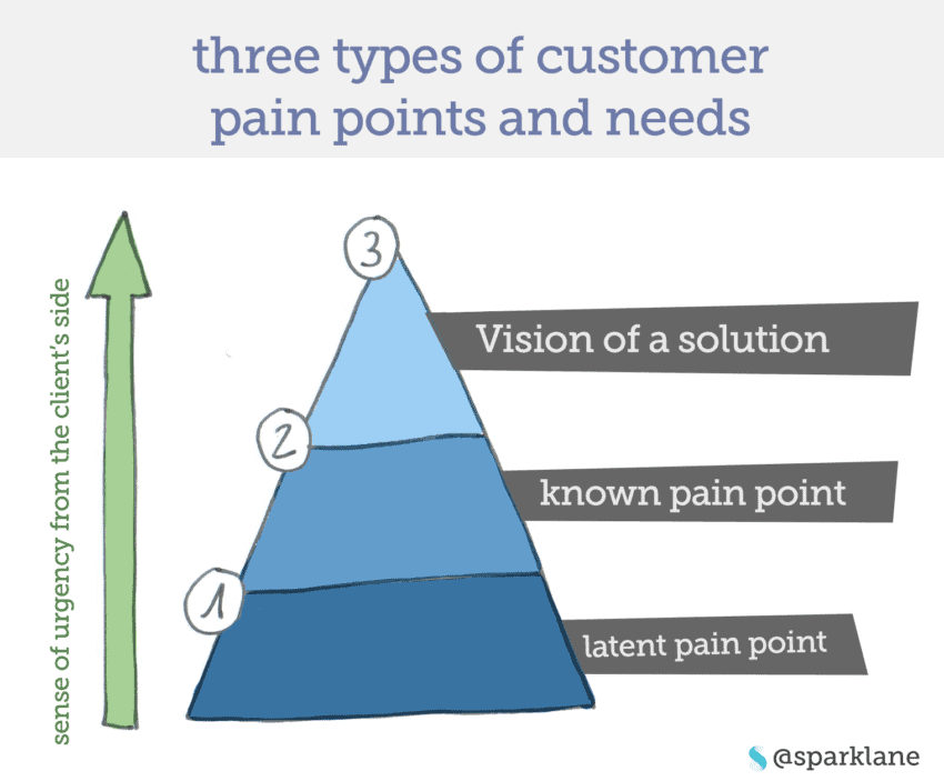 B2B complex sales