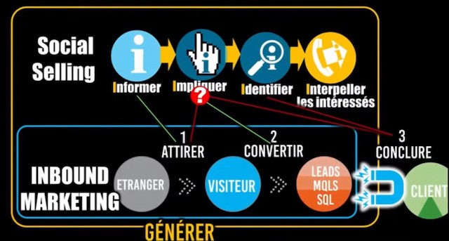 Les deux processus, celui du social selling et celui de la vente, en superposition.