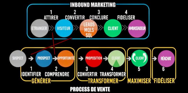 pièges inbound marketing