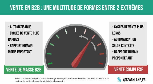 diversité de la vente en business to business