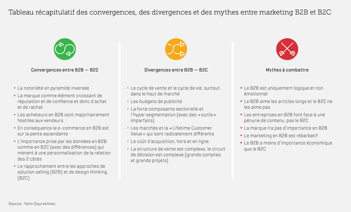 résumé des convergences et divergences entre B2B et B2C