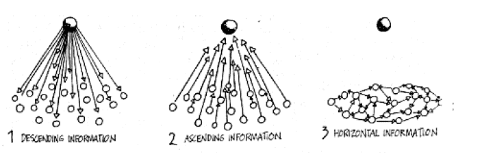 The macroscope and its diagram about informal networks. Timeless since 1976