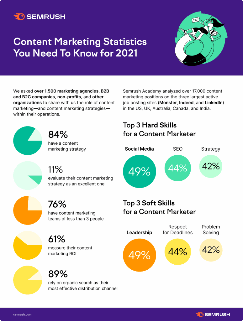 Content marketing 2021 statistics : how much weight and importance in business?
