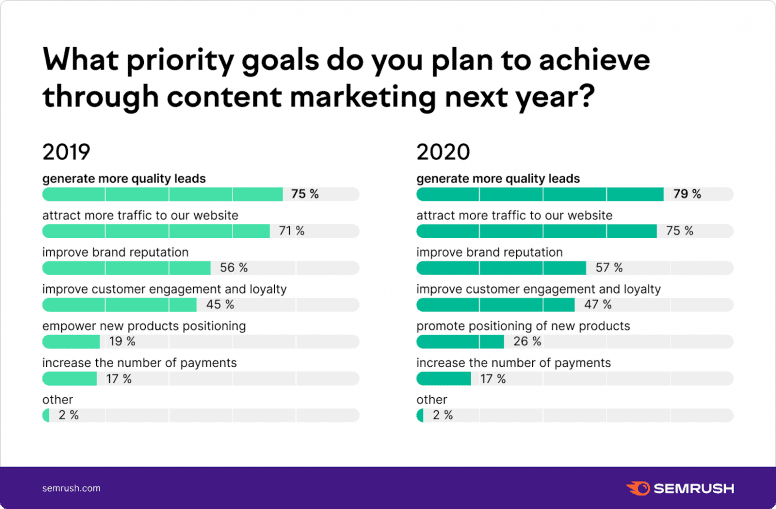 importance of content marketing