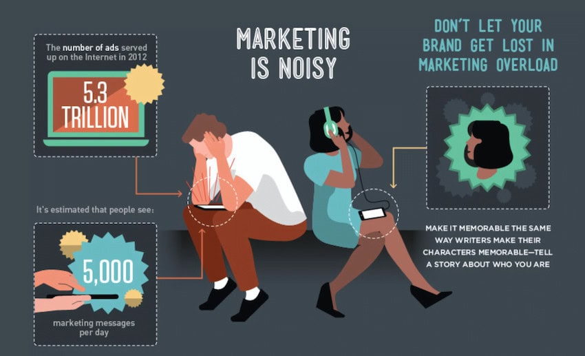 marketing is noisy