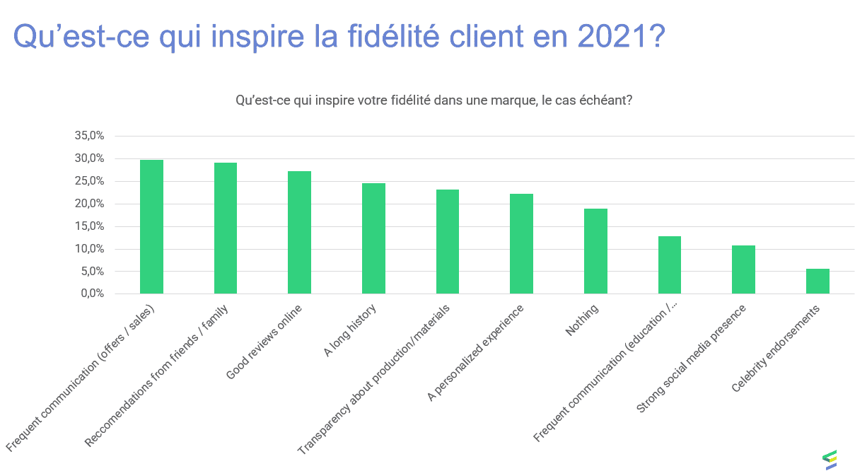 Etude fidélisation client : état des lieux de la fidélité des clients en 2021