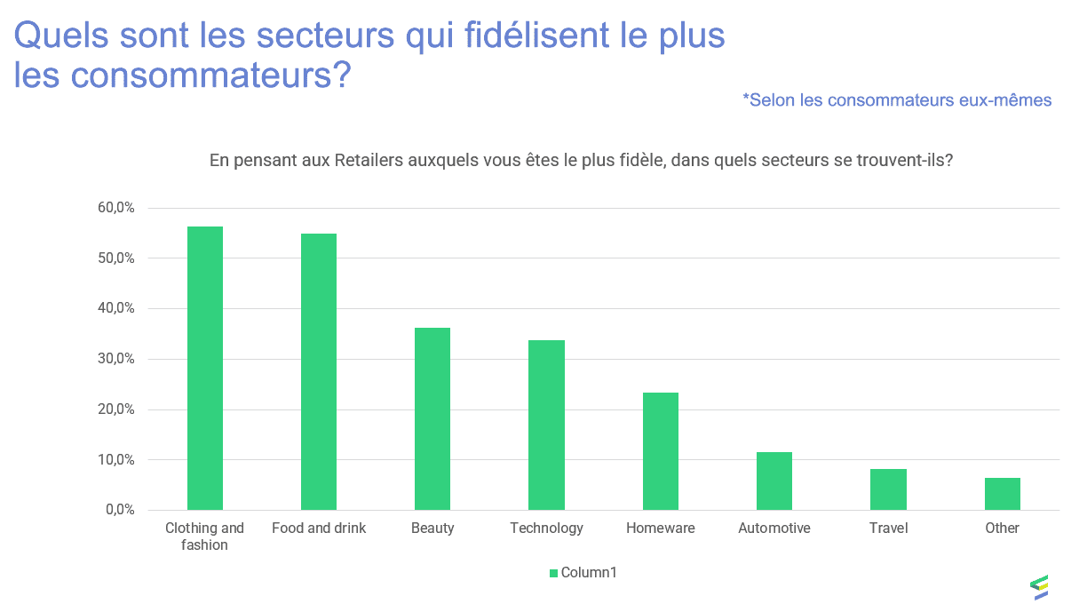 Etude fidélisation client : état des lieux de la fidélité des clients en 2021