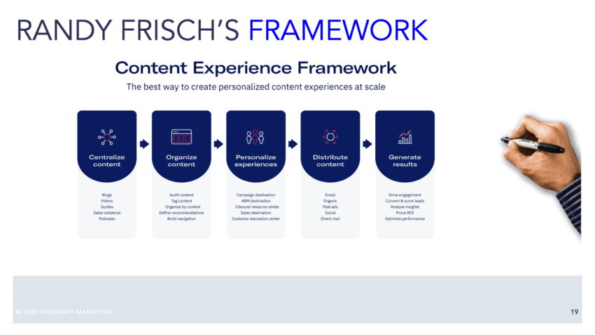 Content marketing avenir du