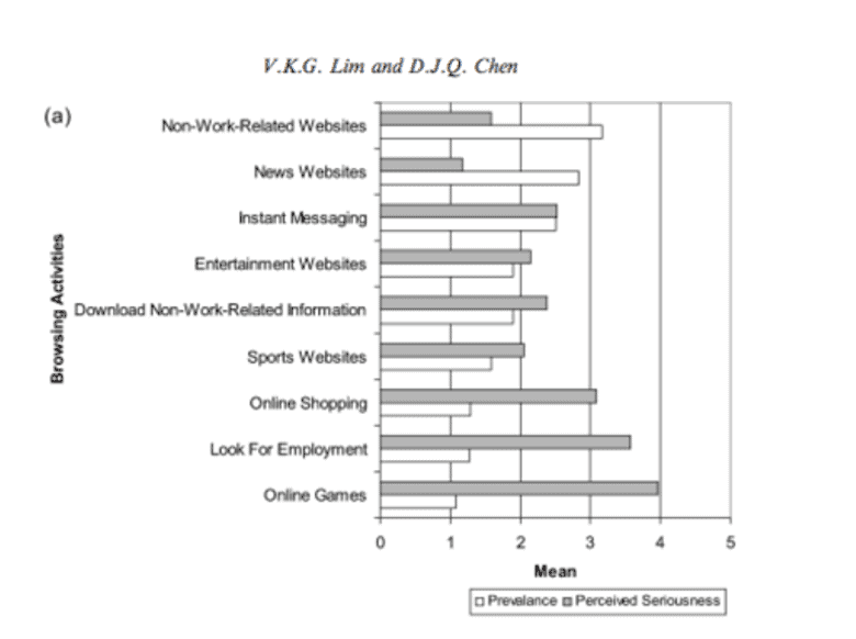 impact des technologies sur la productivité
