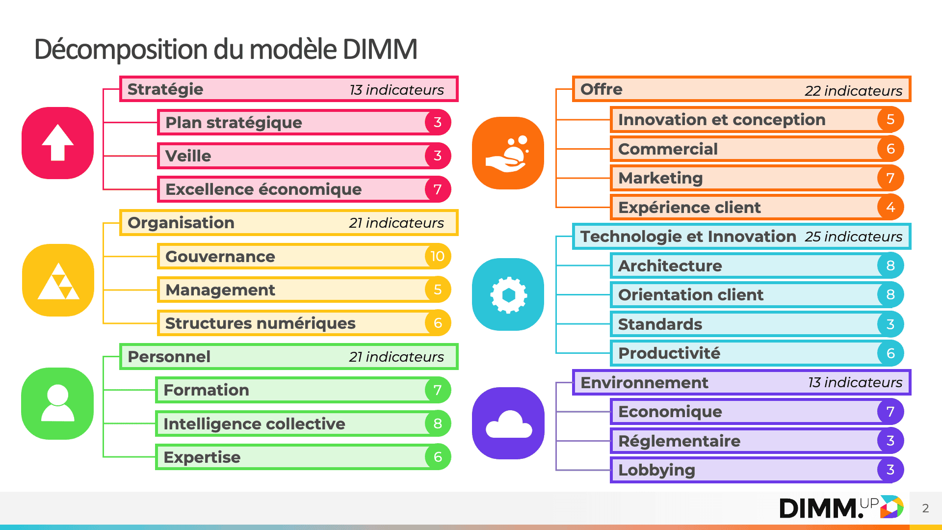 Transformation digitale paradoxe