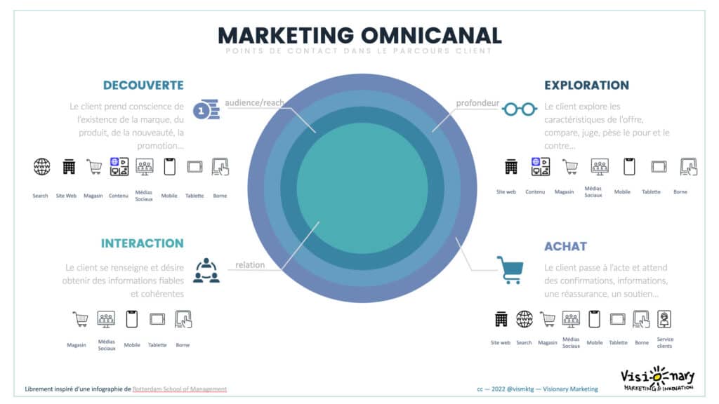 marketing omnicanal