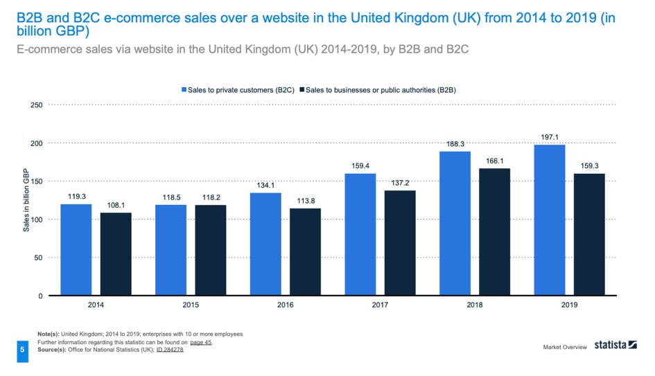 Le B2B est-il l’avenir du e-commerce ?
