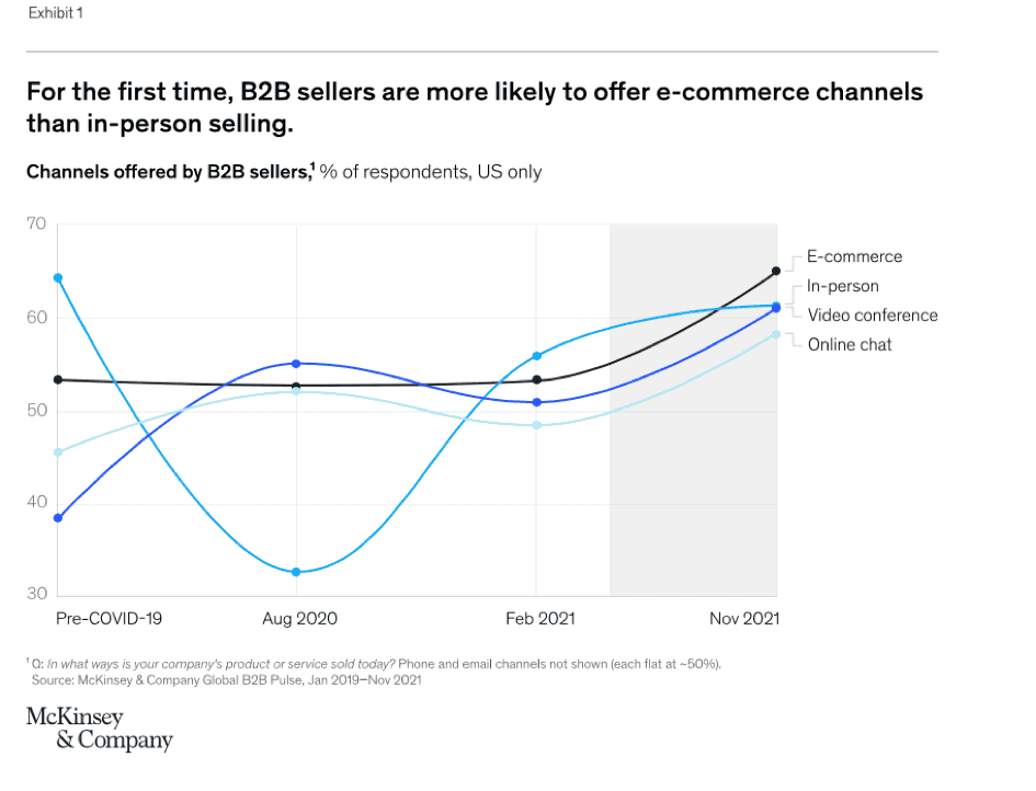 Le B2B est-il l’avenir du e-commerce ?