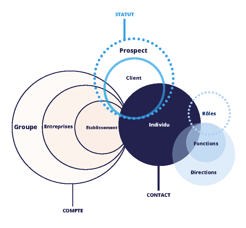 unification des données B2B