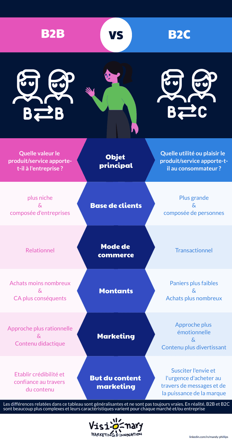 B2B et B2C