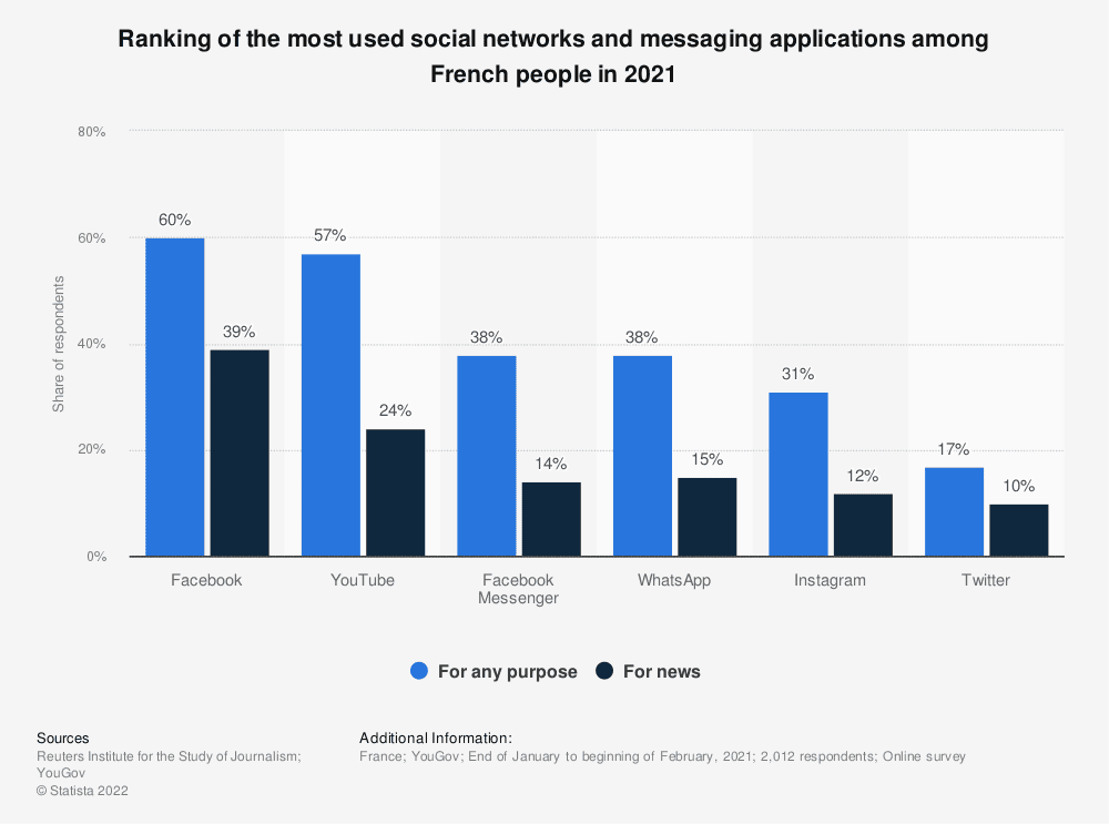 Brands and social media