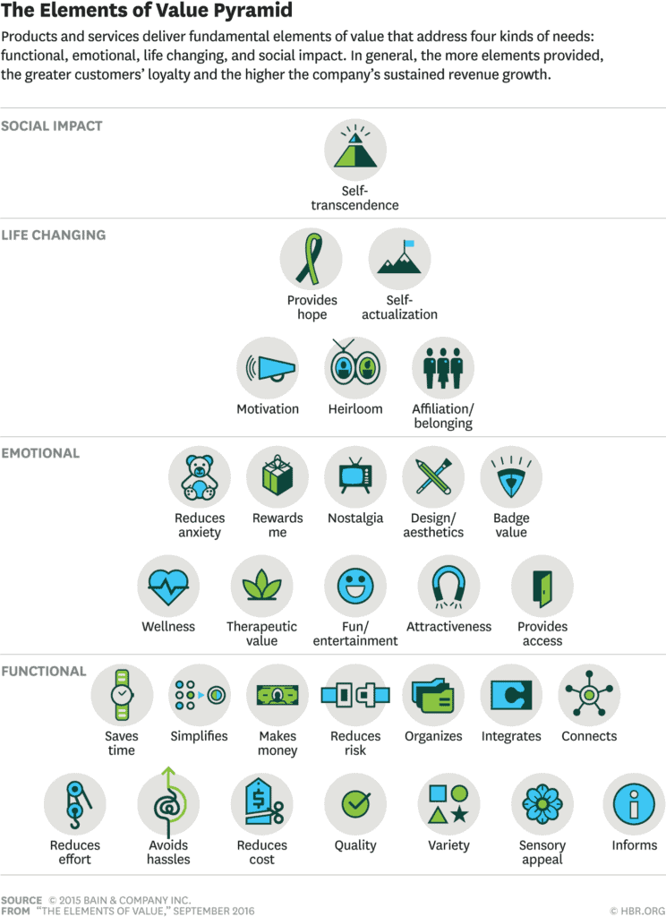 customer value