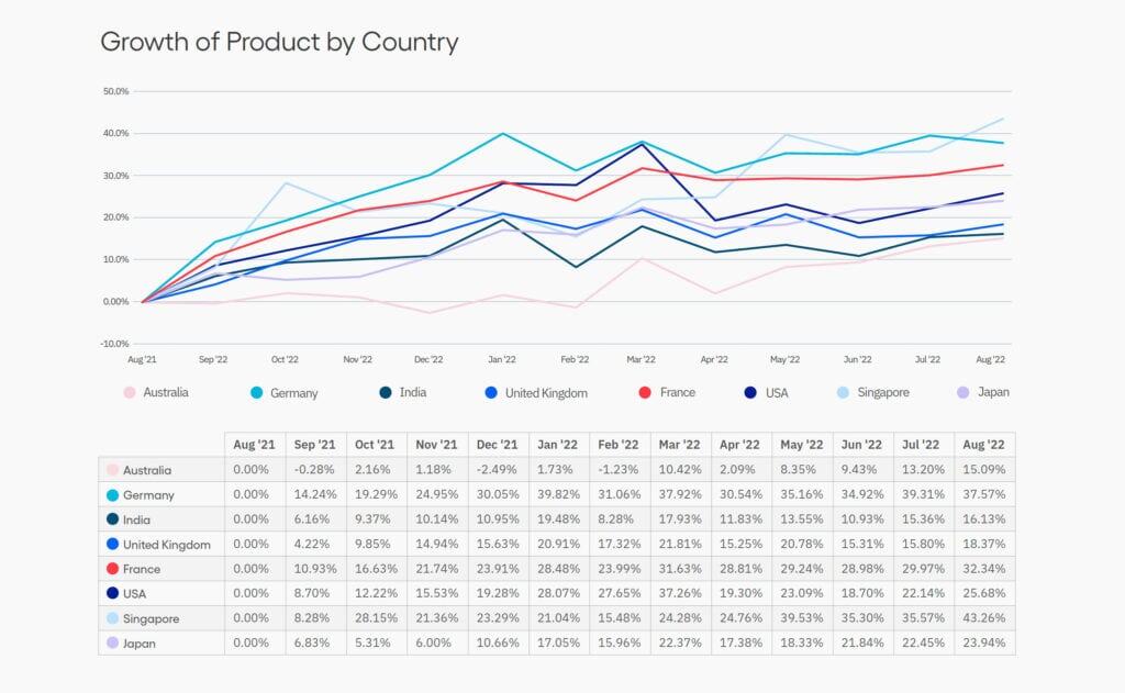 Product-led growth with apps is for all countries, not just the US — click picture to enlarge.