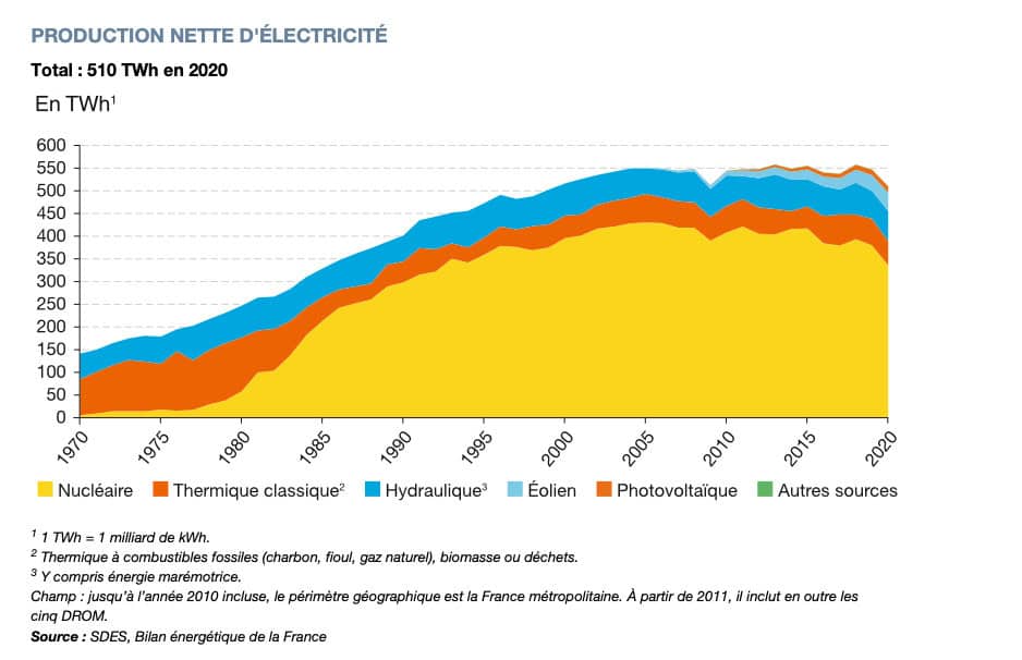Mix de la prioduction électrique en France - éco conception de site Web