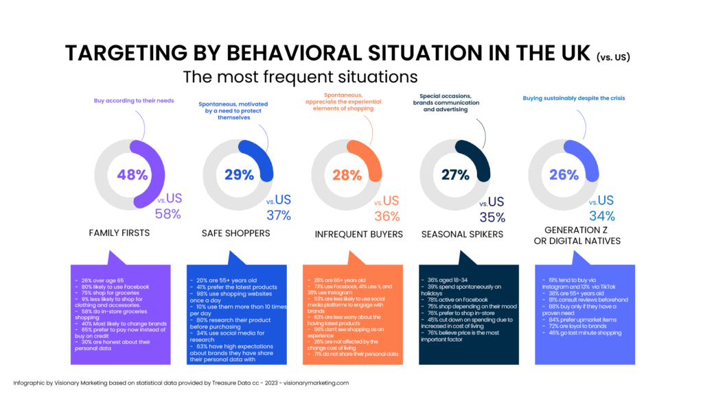 Behavioral Situation in the UK