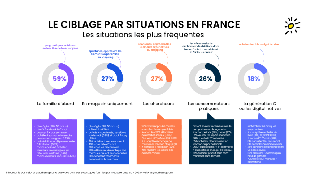 Ciblage par situations