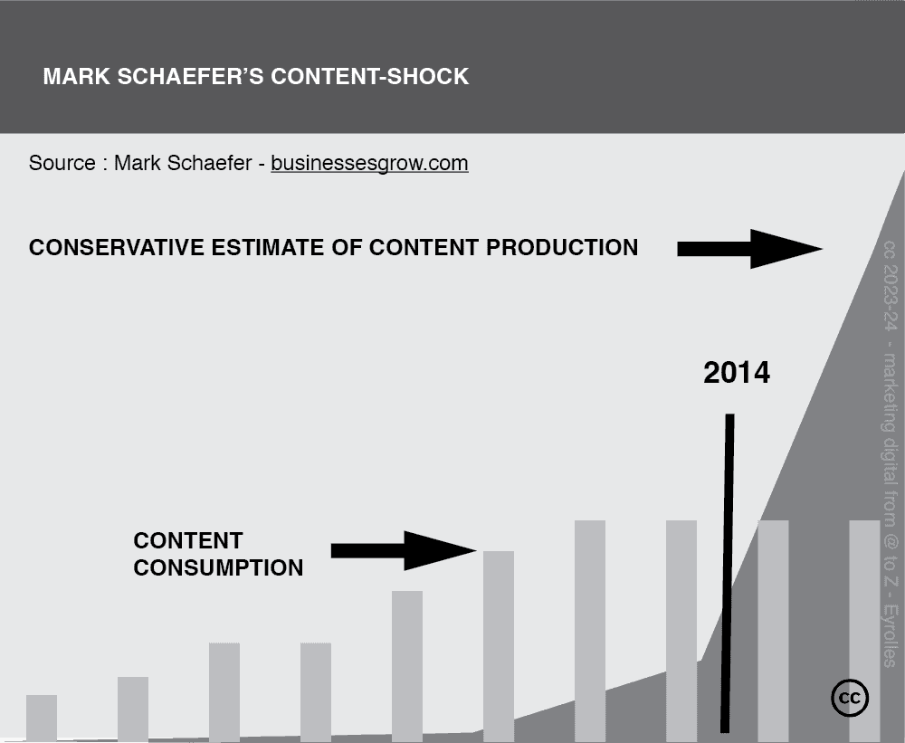 Content Shock