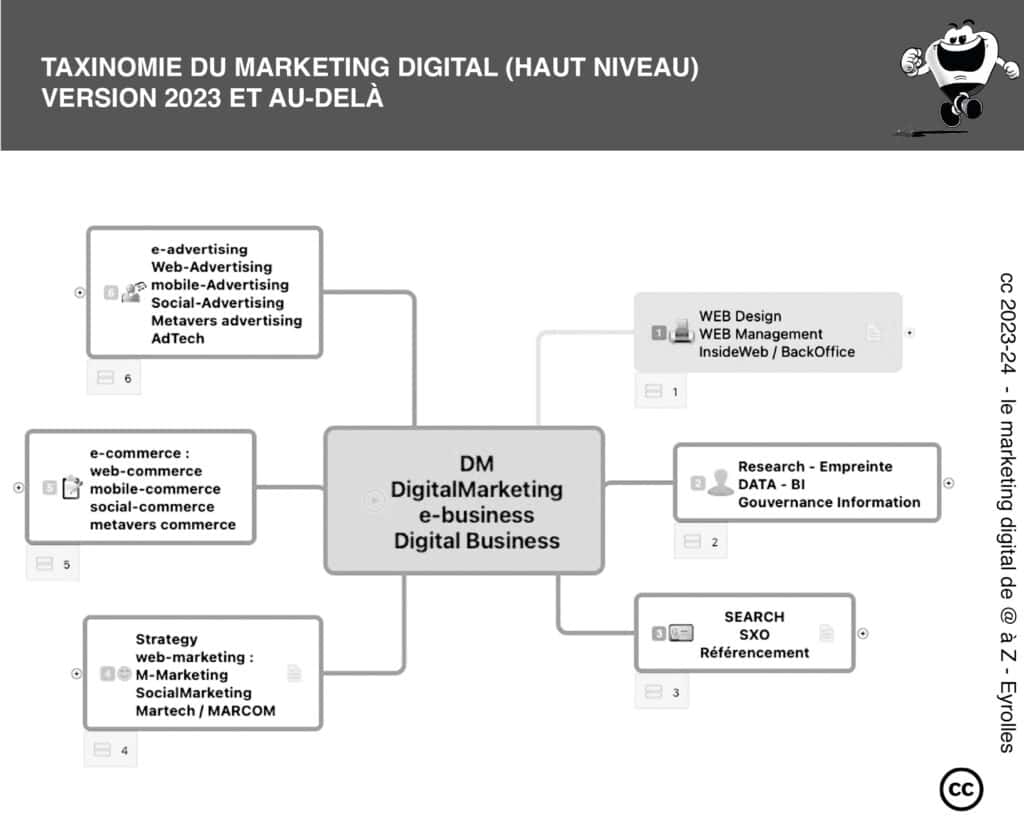 Marketing taxinomie