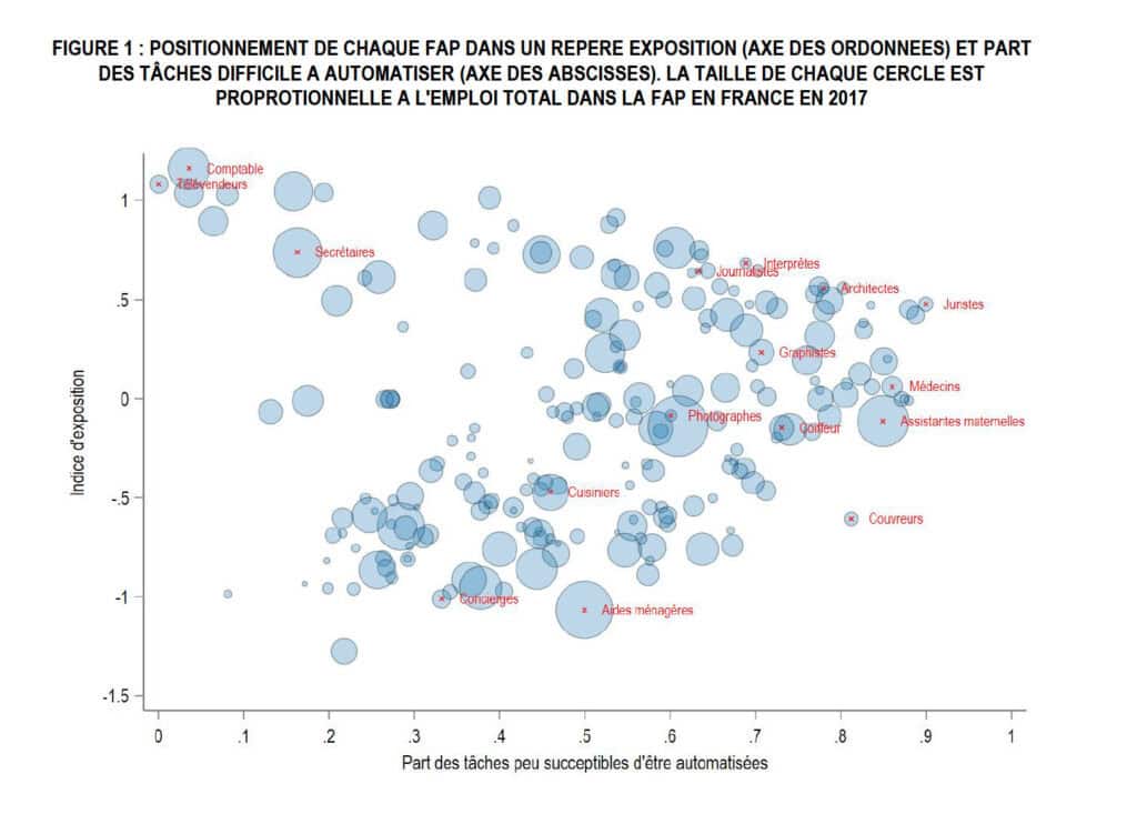 Impact IA emplois
