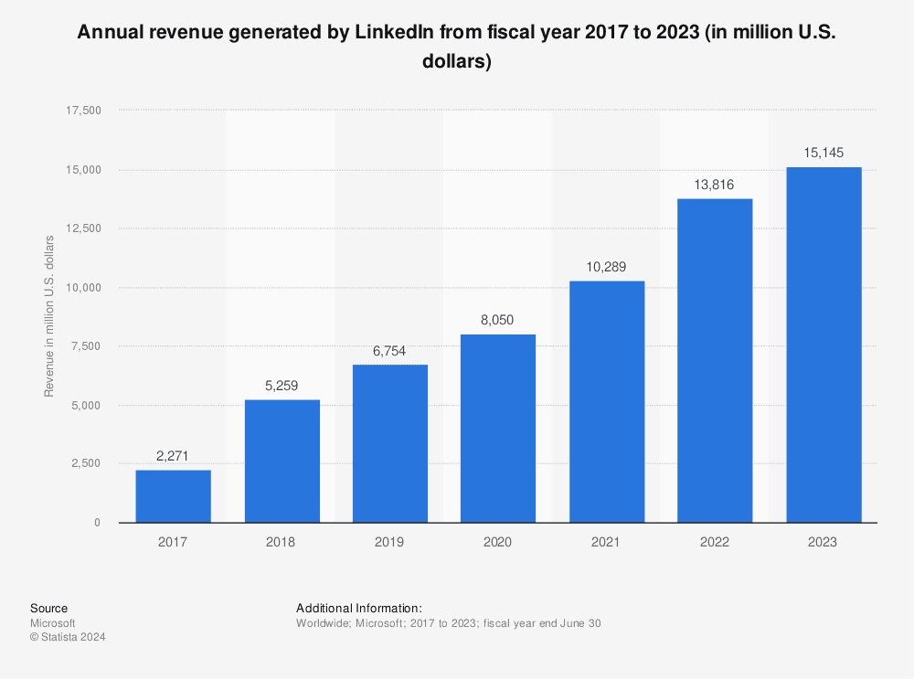LinkedIN and new features