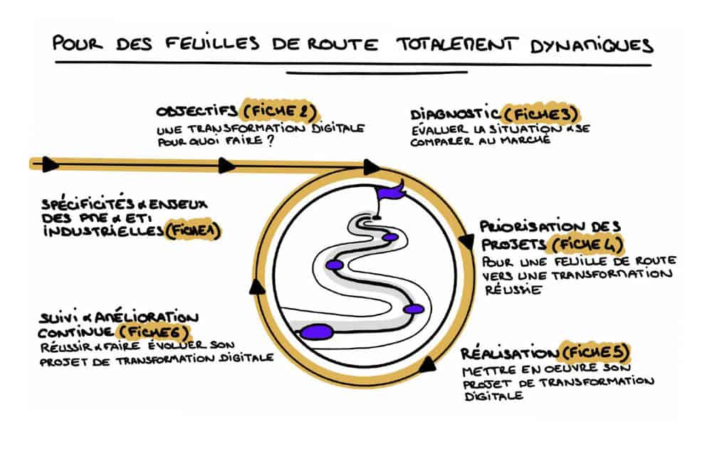 Transformation digitale des PME