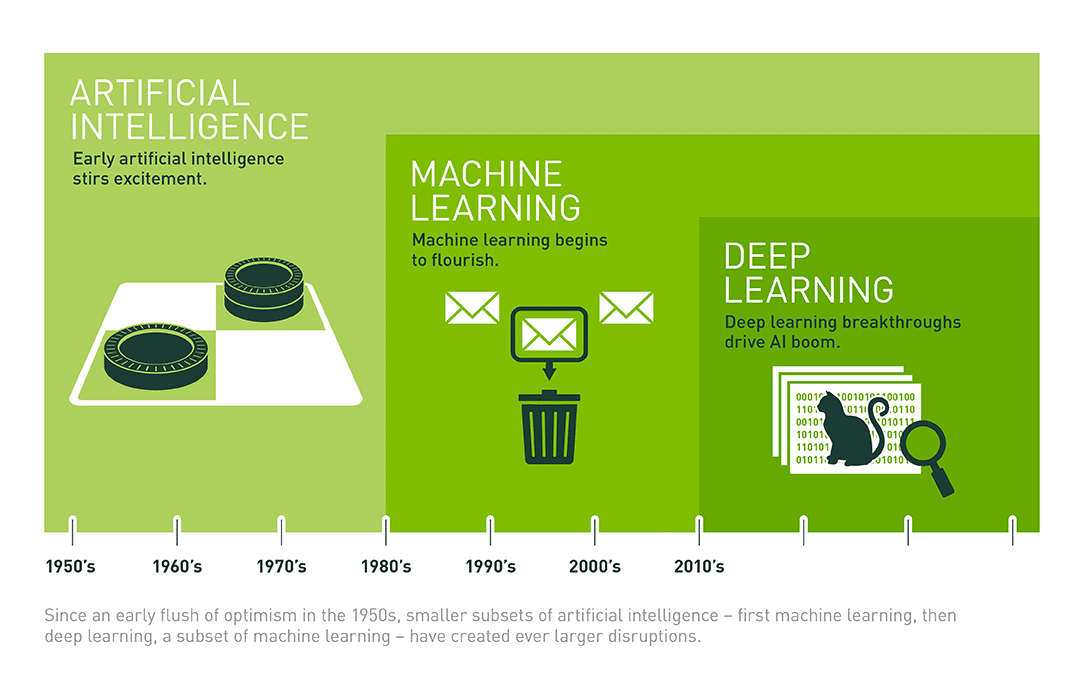 La différence entre Intelligence Artificielle (IA), Machine Learning, et Deep Learning sur le blog de Nvidia (dessin Nvidia)
