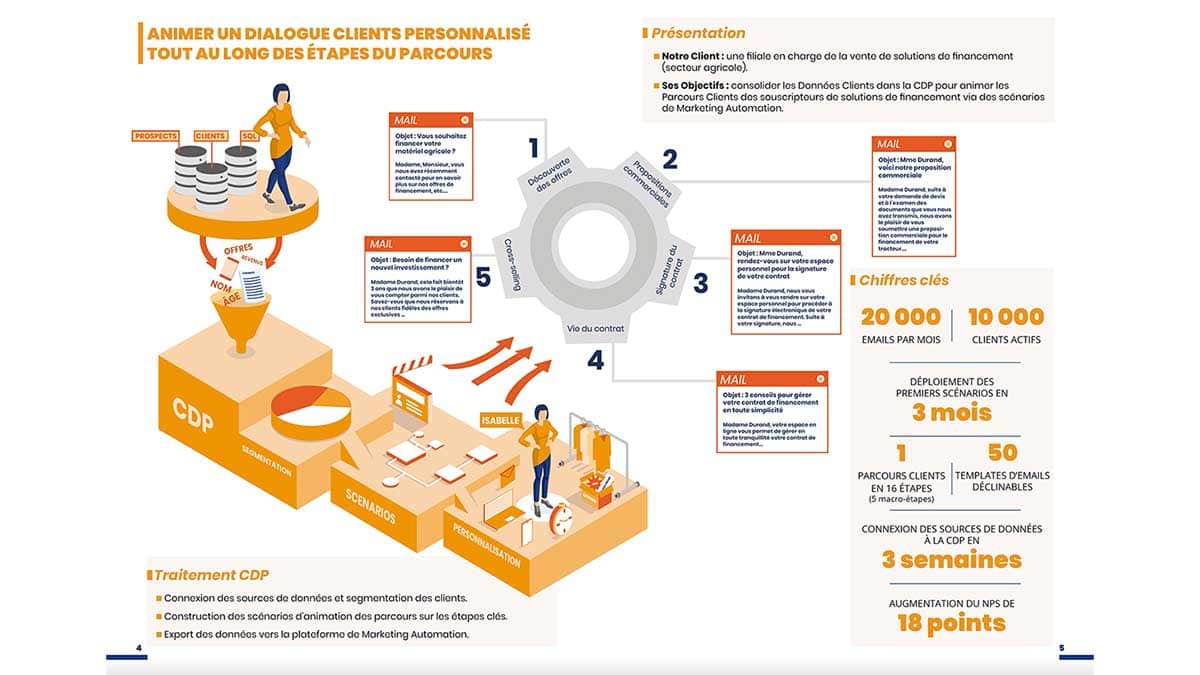 Cas d'usage de la CDP