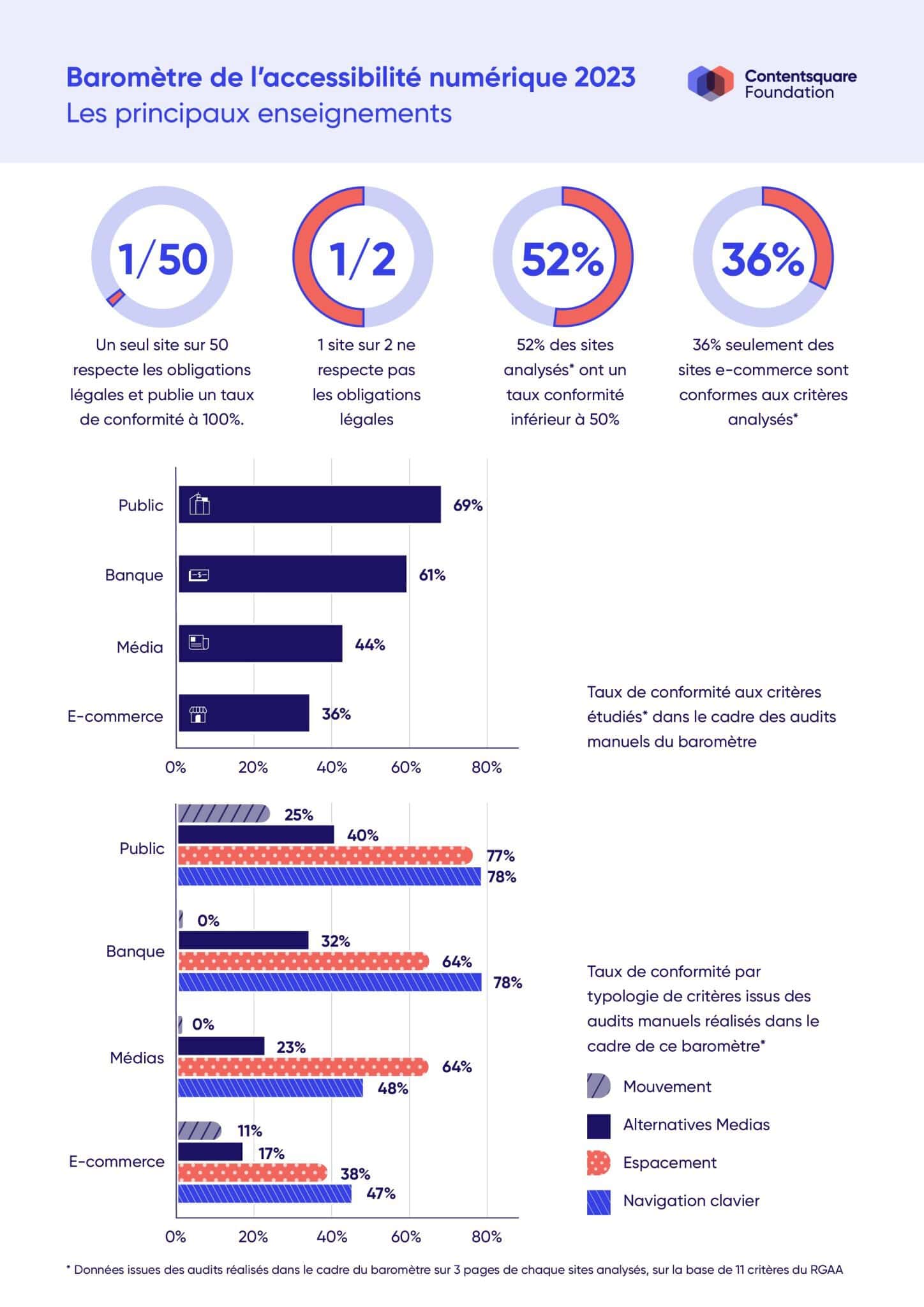 Baromètre de l'accessibilité des sites Web de la fin 2023 — Source : handirect