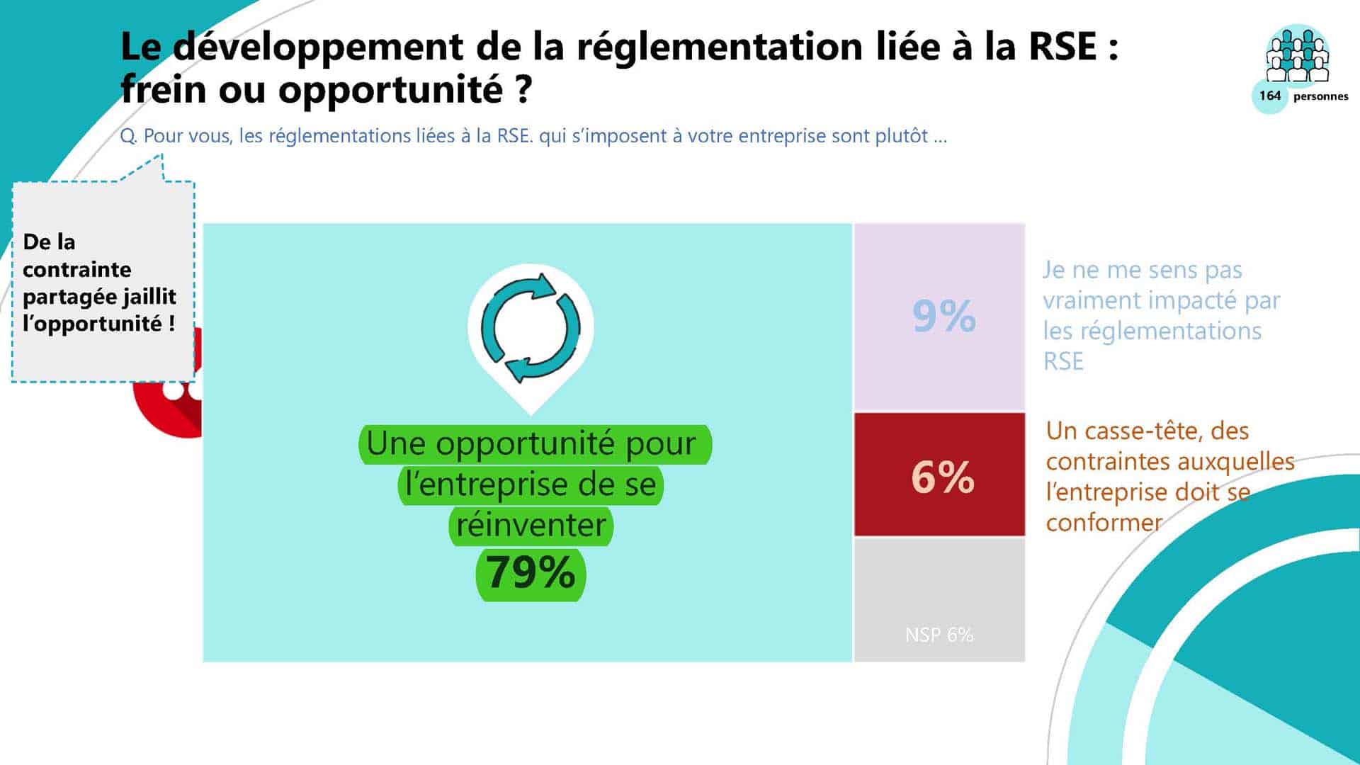 La RSE une contrainte pour le Marketing, oui ! une contrainte et une opportunité de créativité, car les deux vont bien ensemble.