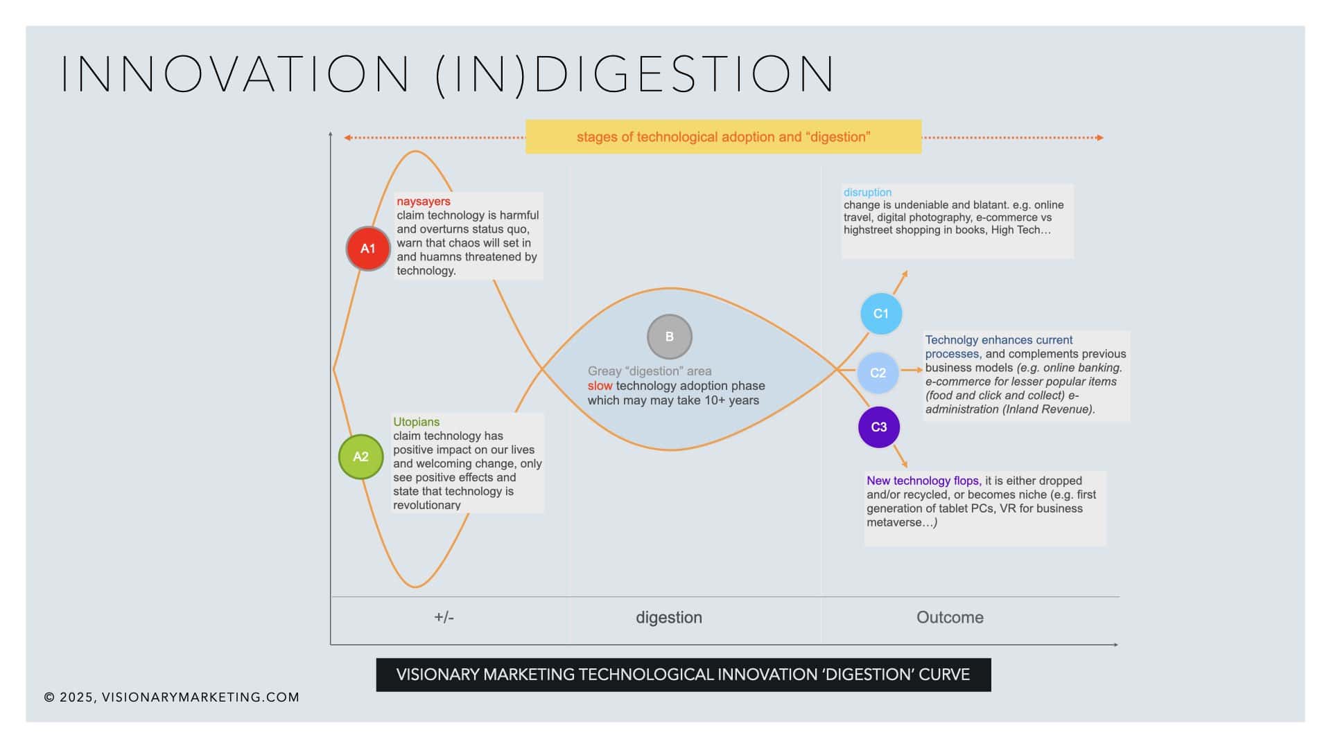 Caption: the technology digestion curve is an interesting lens for understanding people’s exaggerations, a classic in the history of tech innovations.