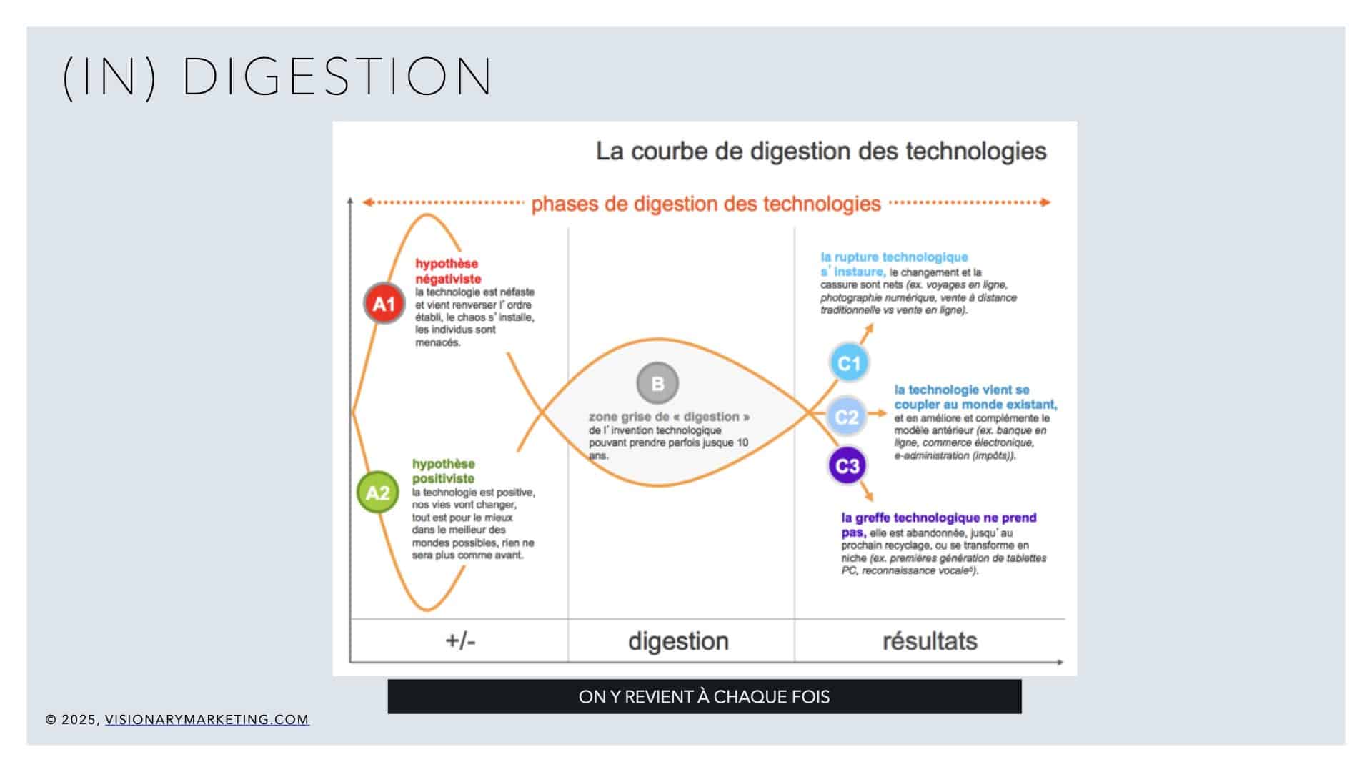 Légende : la courbe de digestion des technologies est un prisme intéressant pour comprendre les exagérations des uns et des autres. Un classique dans l’histoire des innovations technologiques.