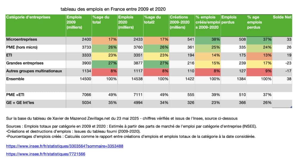 Qui crée les emplois privés en France ?