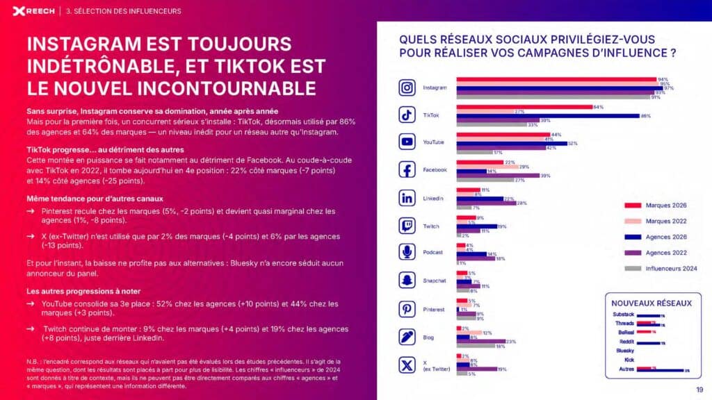 Marketing d'influence en 2026 : des budges de plus en plus envahissants