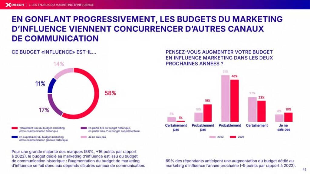 Marketing d'influence en 2026