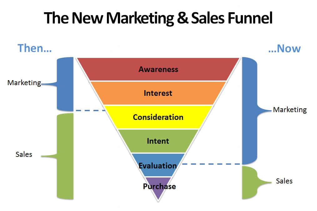 B2B vs B2C marketing sales funnel