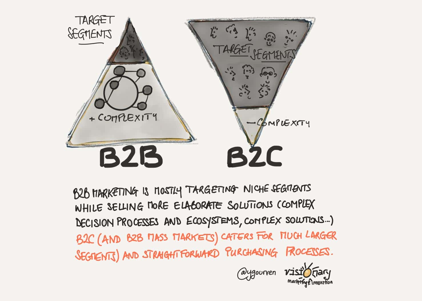 B2B marketing vs B2C marketing